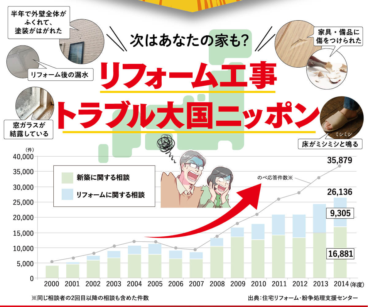 リフォーム工事トラブル大国日本