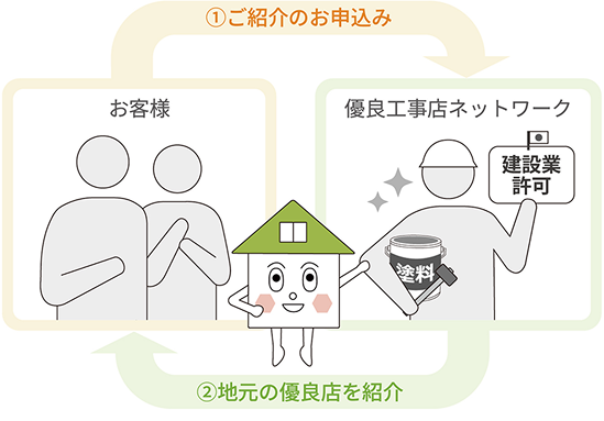 優良工事店ネットワークの紹介イメージ