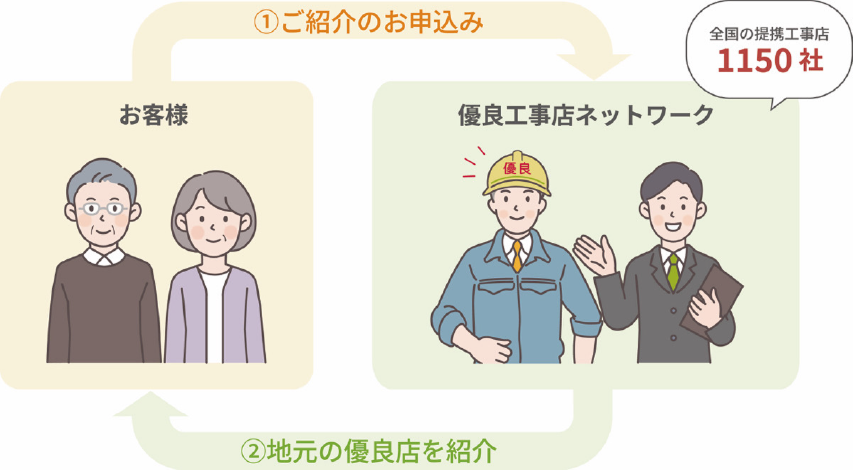 優良工事店ネットワークの紹介イメージ