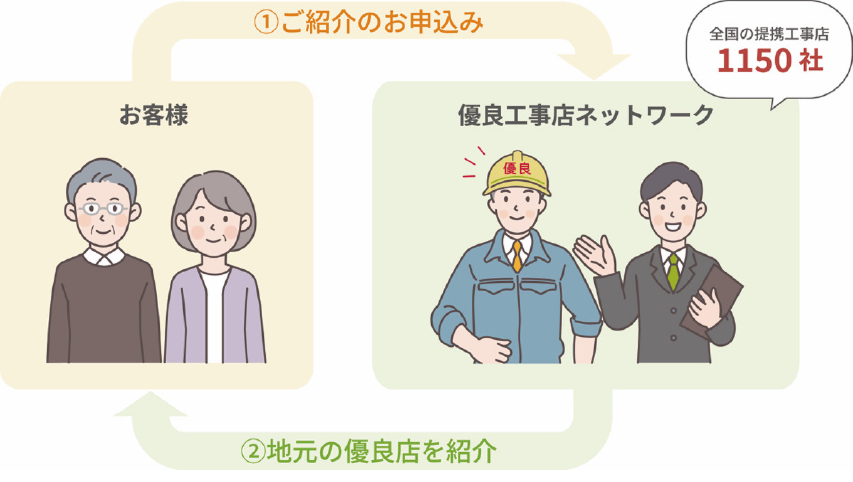 優良工事店ネットワークの紹介イメージ