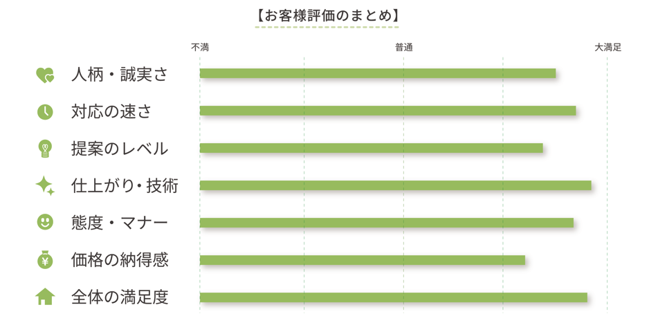 評価グラフ