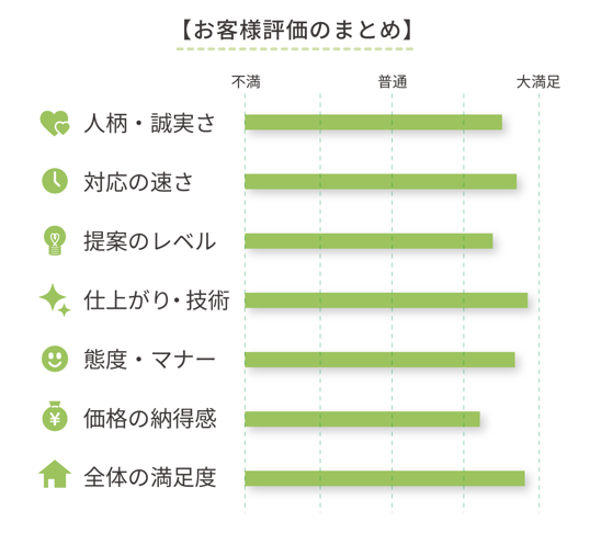 評価グラフ