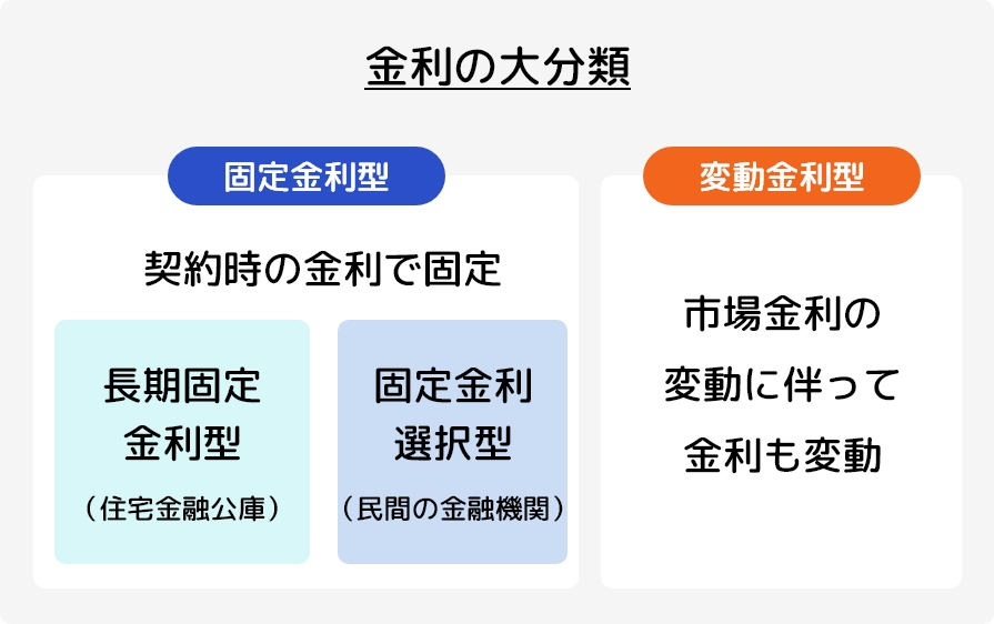 金利の種類